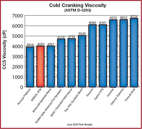 ASTM Cold Cranking Viscosity Test Image