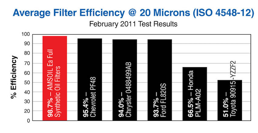 Average Filter Efficiency @ 20 microns