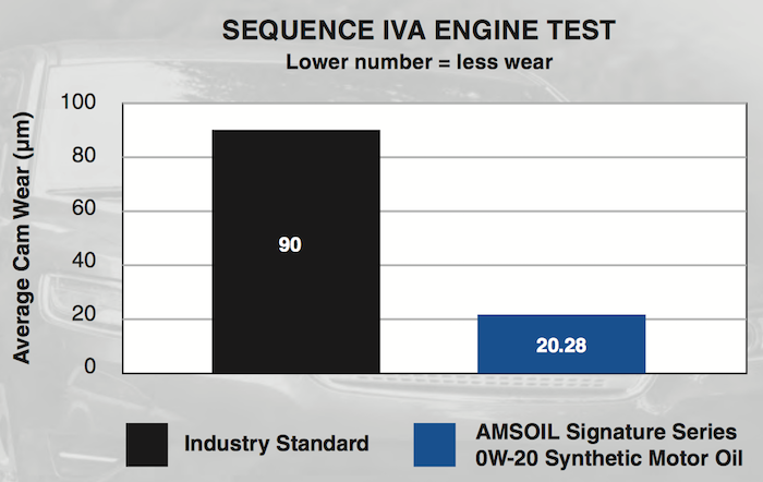 AMSOIL SAE 0W-40 Signature Series 100% Synthetic Motor Oil (AZF)