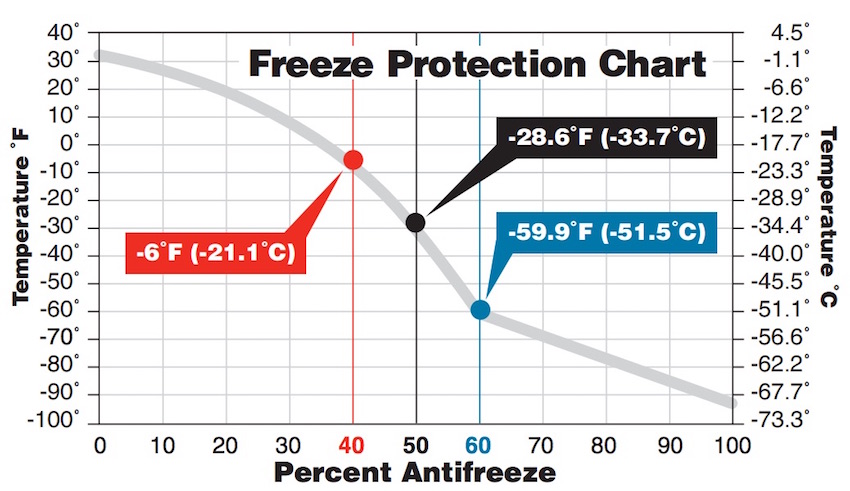 Freeze Protection Chart